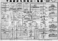 平面解析几何复习一览图