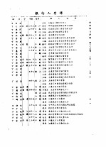 全国银行年鉴 1935 第7章 银行人名录