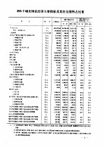 中国城市统计年鉴 1985